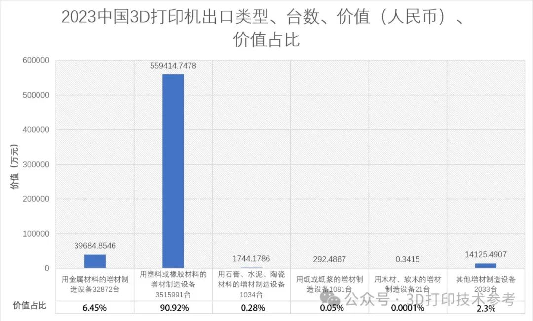 2023年中国出口3D打印机355万台，总额61亿！进口6千台，总额4.6亿！附进出口数据分析