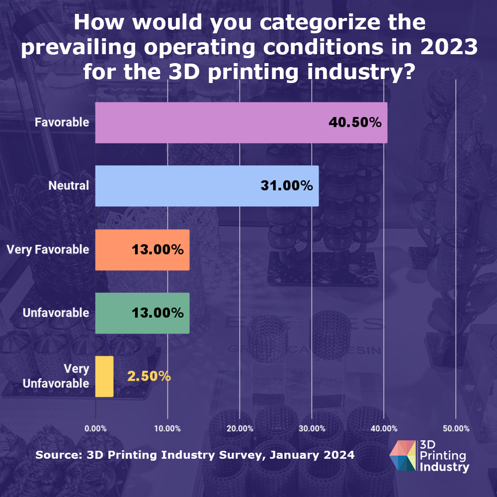 3D打印行业经济展望：大多数业内领导者对2024年实现增长保持乐观