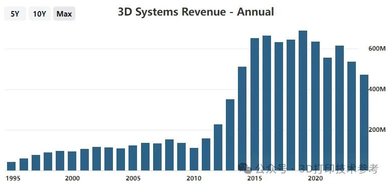 3D Systems 2023财年营收4.881亿美元，下降9.3%