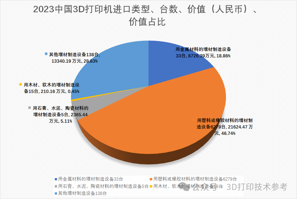 2023年中国出口3D打印机355万台，总额61亿！进口6千台，总额4.6亿！附进出口数据分析