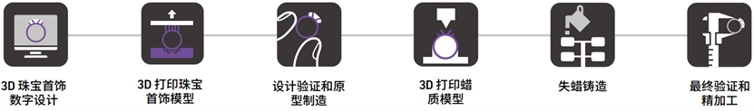 【电子书】3D打印如何深度影响现代珠宝首饰设计和制造行业