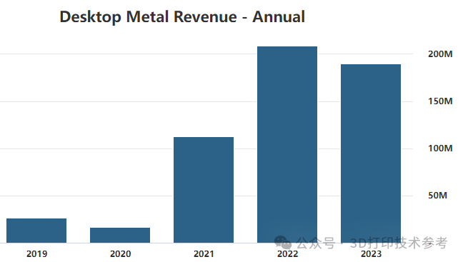 Desktop Metal 2023财年营收近1.9亿美元，净利润-3.2亿美元