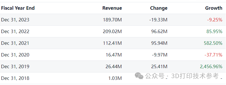Desktop Metal 2023财年营收近1.9亿美元，净利润-3.2亿美元