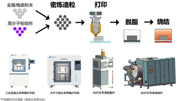 金属/陶瓷挤出高性能3D打印，被多个重点行业客户使用