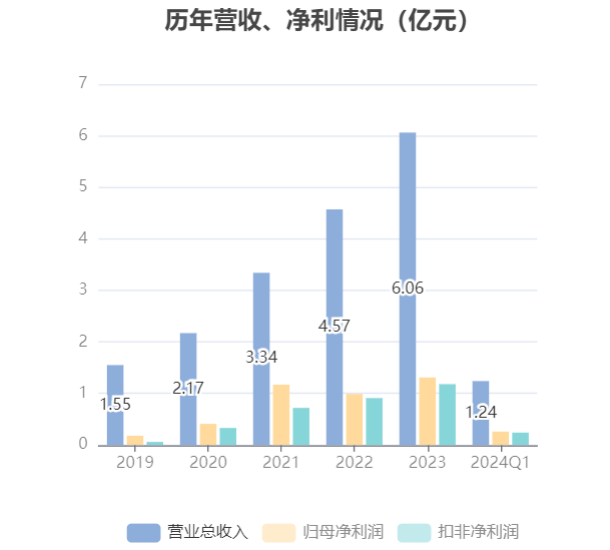 华曙高科一季度净利润超2600万，同比增长28.44%，发展走在快车道