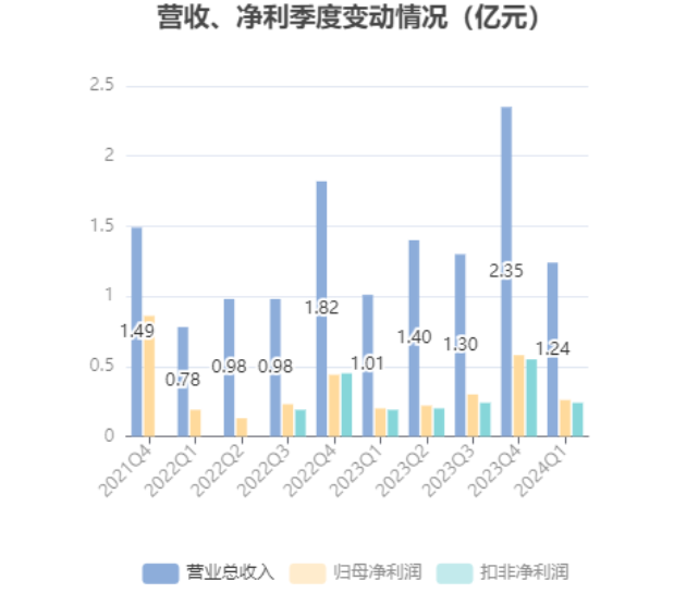 华曙高科一季度净利润超2600万，同比增长28.44%，发展走在快车道