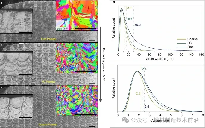 自然通讯：通过优化3D打印粉末尺寸，实现晶粒形态和尺寸控制-微观结构控制新选项