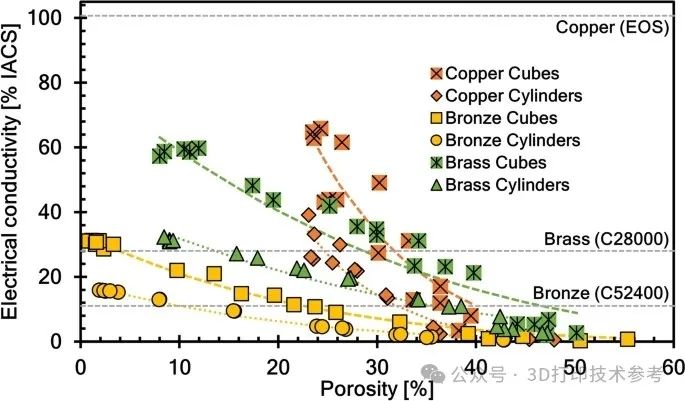 为航天器3D打印多孔铜合金部件，建立孔隙与机械及电性能之间的关系