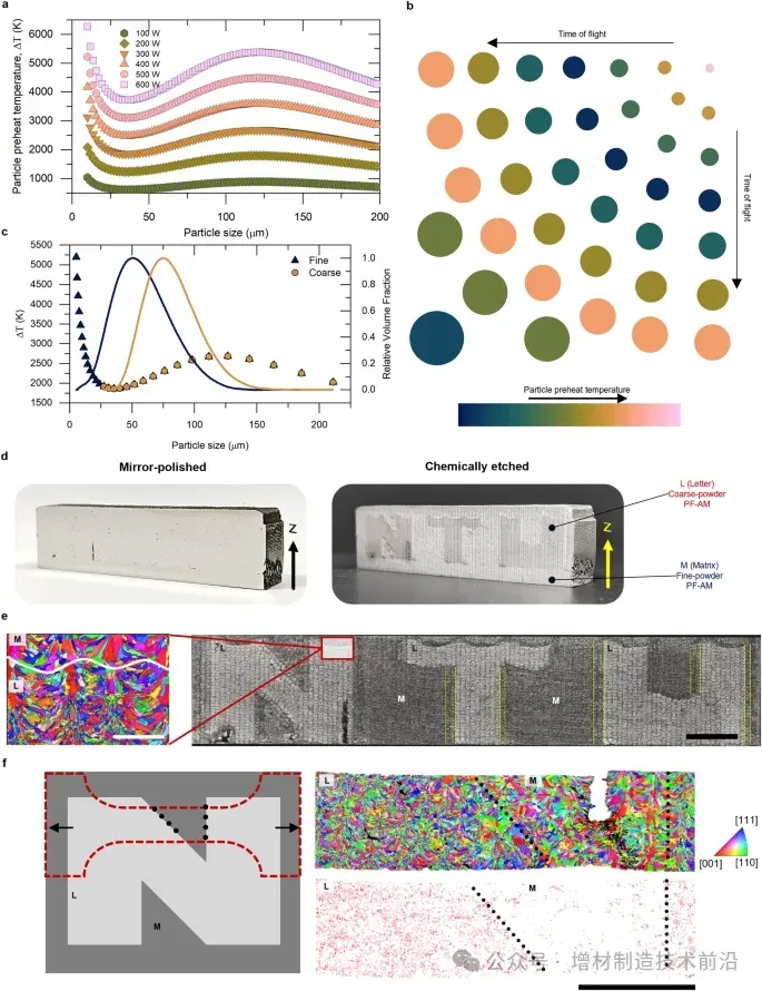 自然通讯：通过优化3D打印粉末尺寸，实现晶粒形态和尺寸控制-微观结构控制新选项