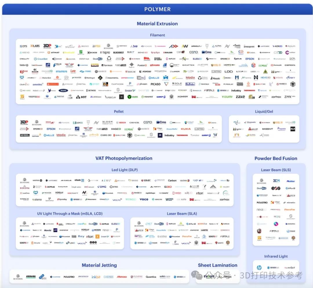 2024全球3D打印设备制造商格局，涉及中美欧排名和不同工艺市场比例