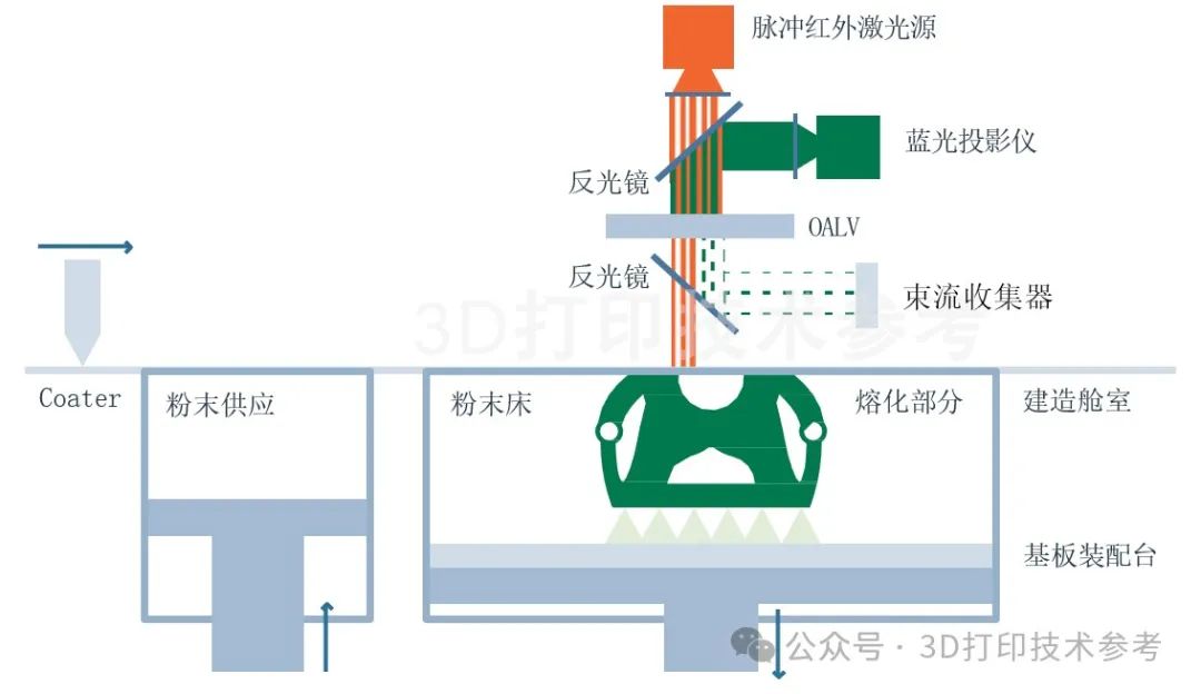 对比传统SLM，区域金属3D打印——最新技术要点总结！