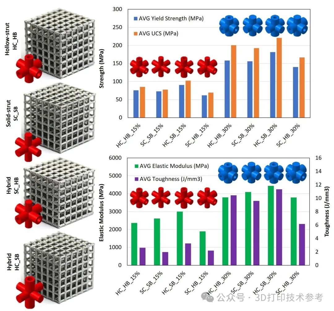 马前教授最新：3D打印Ti6Al4V晶格超材料，提高性能设计策略的新进展