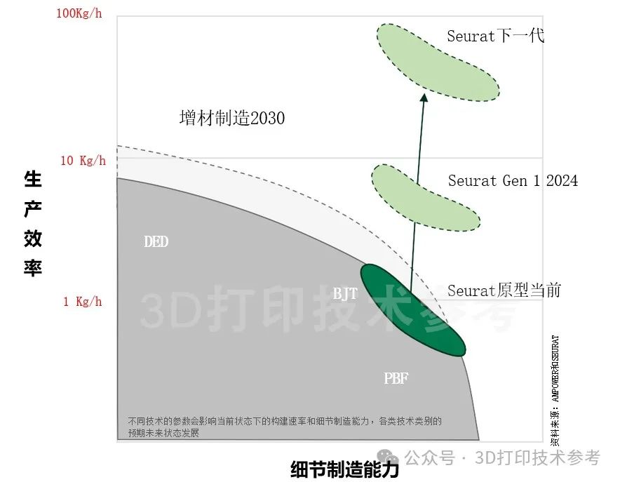 对比传统SLM，区域金属3D打印——最新技术要点总结！