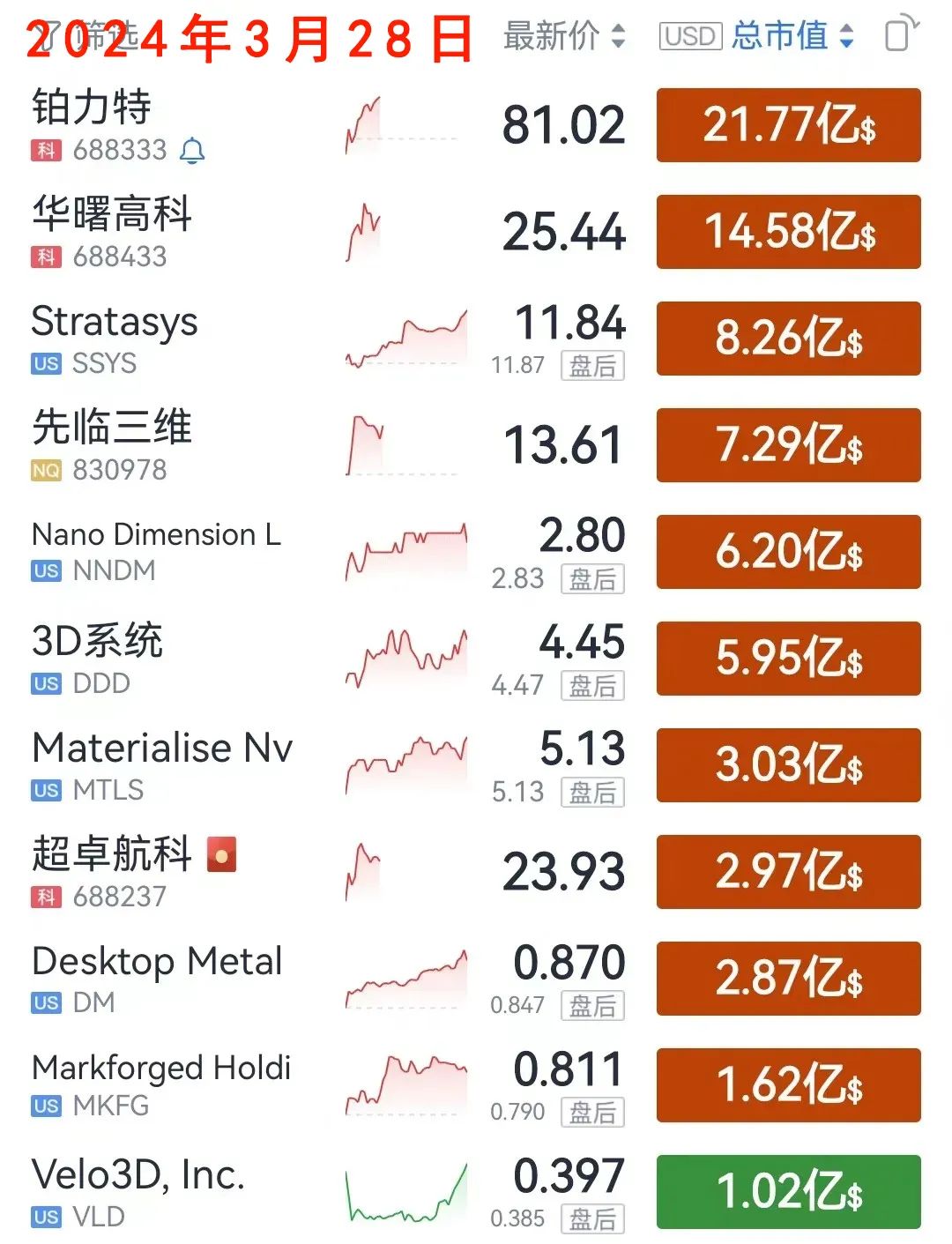 8月5日，全球3D打印上市企业市值集体下跌