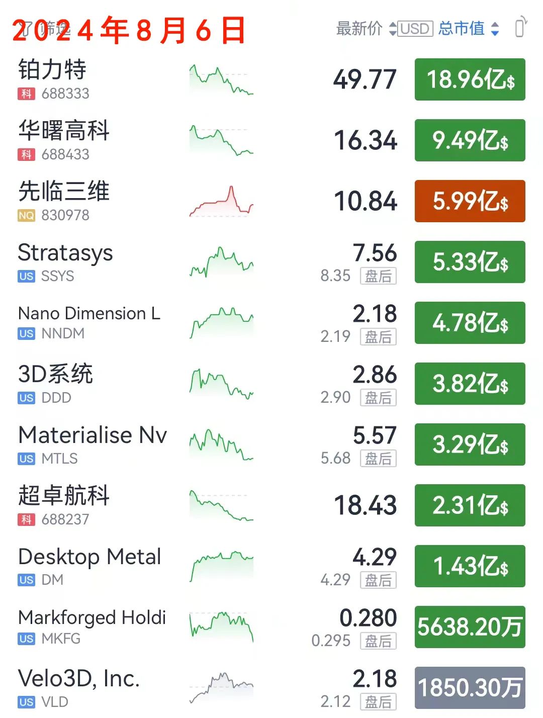 8月5日，全球3D打印上市企业市值集体下跌