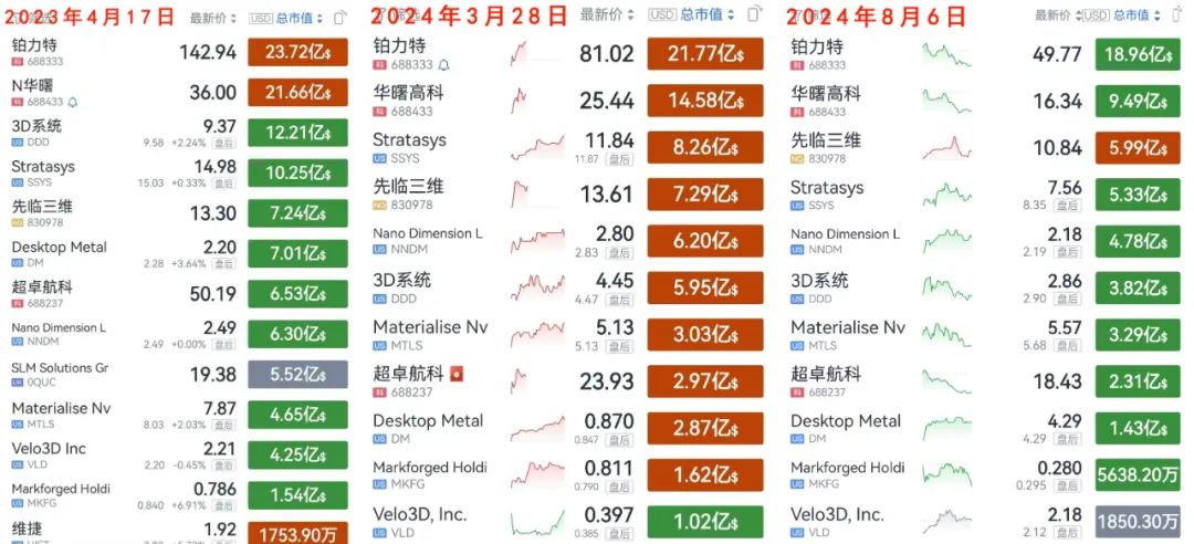 8月5日，全球3D打印上市企业市值集体下跌