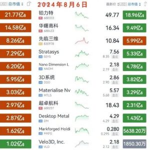 8月5日，全球3D打印上市企业市值集体下跌