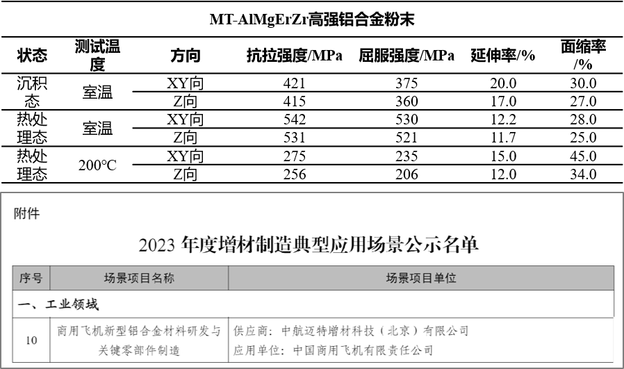 3D打印高性能铝合金最新发展概况2024，多样化特性解锁无限应用潜力