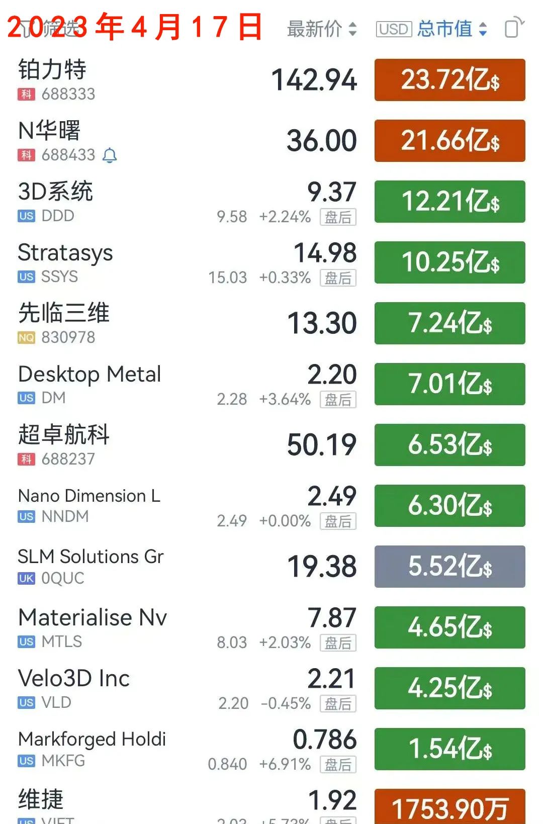 8月5日，全球3D打印上市企业市值集体下跌