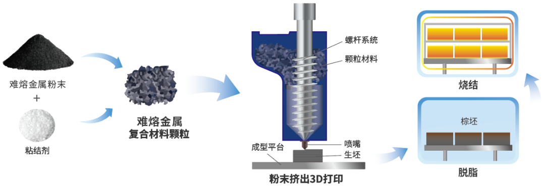 难熔金属3D打印不再难，复杂结构制备独辟蹊径