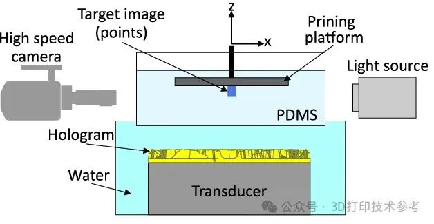 全息直接声音3D打印：超越空间与物质界限的制造技术