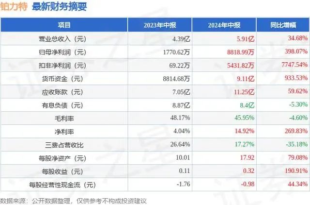 铂力特财报：2024上半年总营收5.91亿元，同比增长34.68%，各项业务协同发展