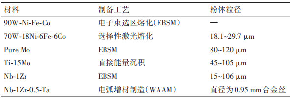 难熔金属3D打印不再难，复杂结构制备独辟蹊径