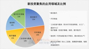 2025年将近30个项目、150亿投资：3D打印真的迎来爆发拐点了吗